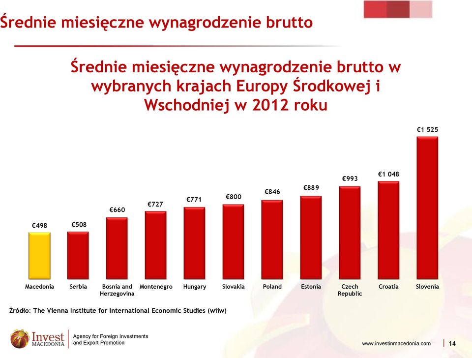 508 Macedonia Serbia Bosnia and Herzegovina Montenegro Hungary Slovakia Poland Estonia Czech