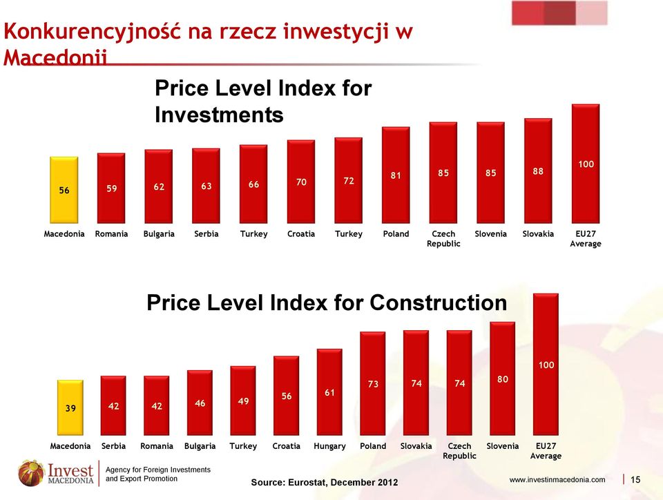 Average Price Level Index for Construction 100 39 42 42 46 49 56 61 73 74 74 80 Macedonia Serbia Romania