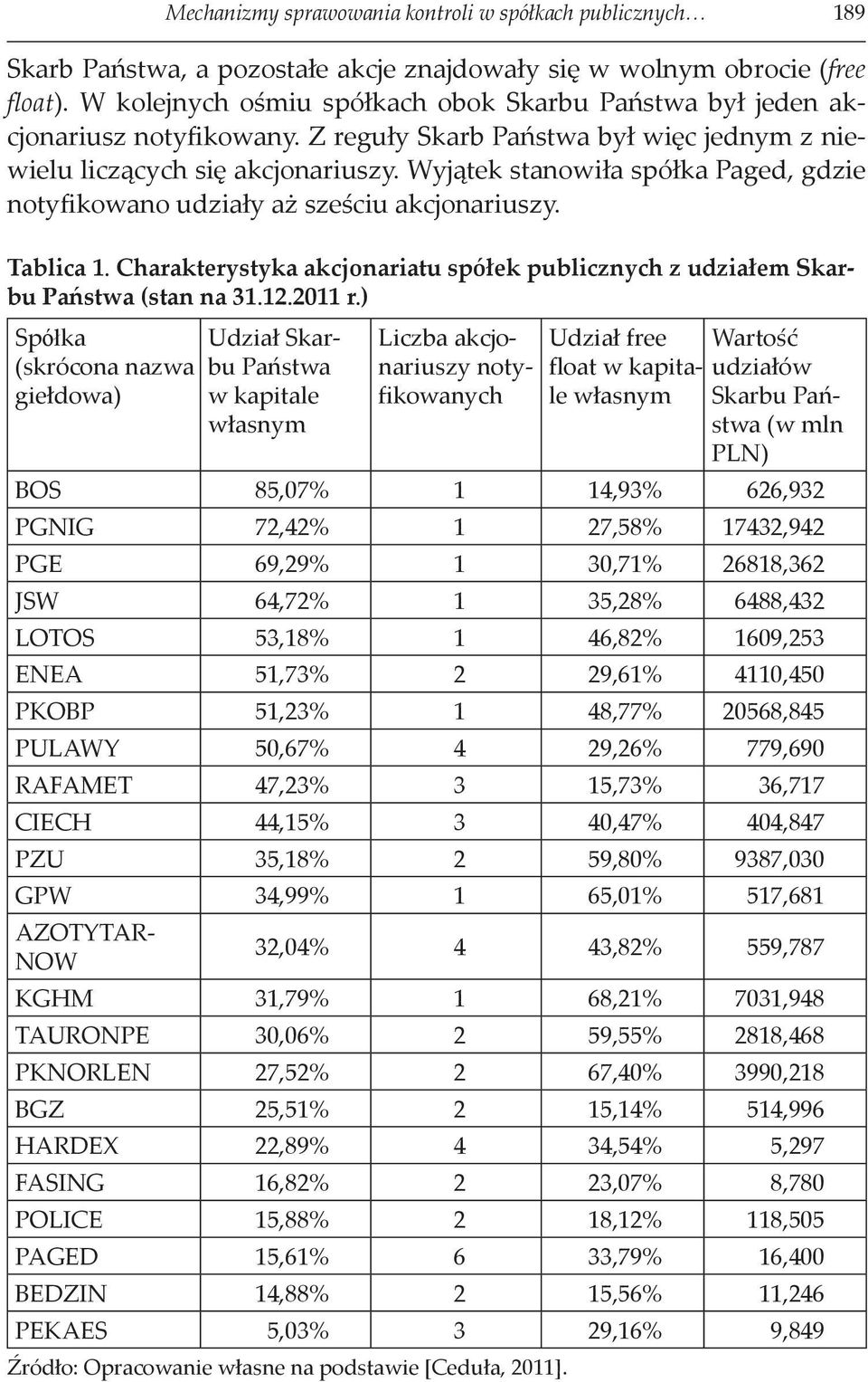 Wyjątek stanowiła spółka Paged, gdzie notyfikowano udziały aż sześciu akcjonariuszy. Tablica 1. Charakterystyka akcjonariatu spółek publicznych z udziałem Skarbu Państwa (stan na 31.12.2011 r.