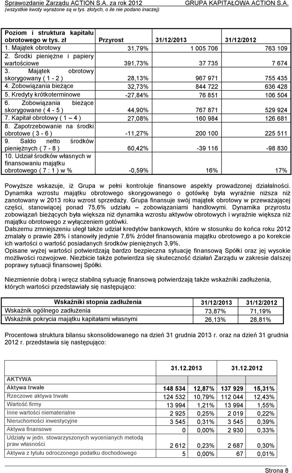 Zobowiązania bieżące skorygowane ( 4-5 ) 44,90% 767 871 529 924 7. Kapitał obrotowy ( 1 4 ) 27,08% 160 984 126 681 8. Zapotrzebowanie na środki obrotowe ( 3-6 ) -11,27% 200 100 225 511 9.