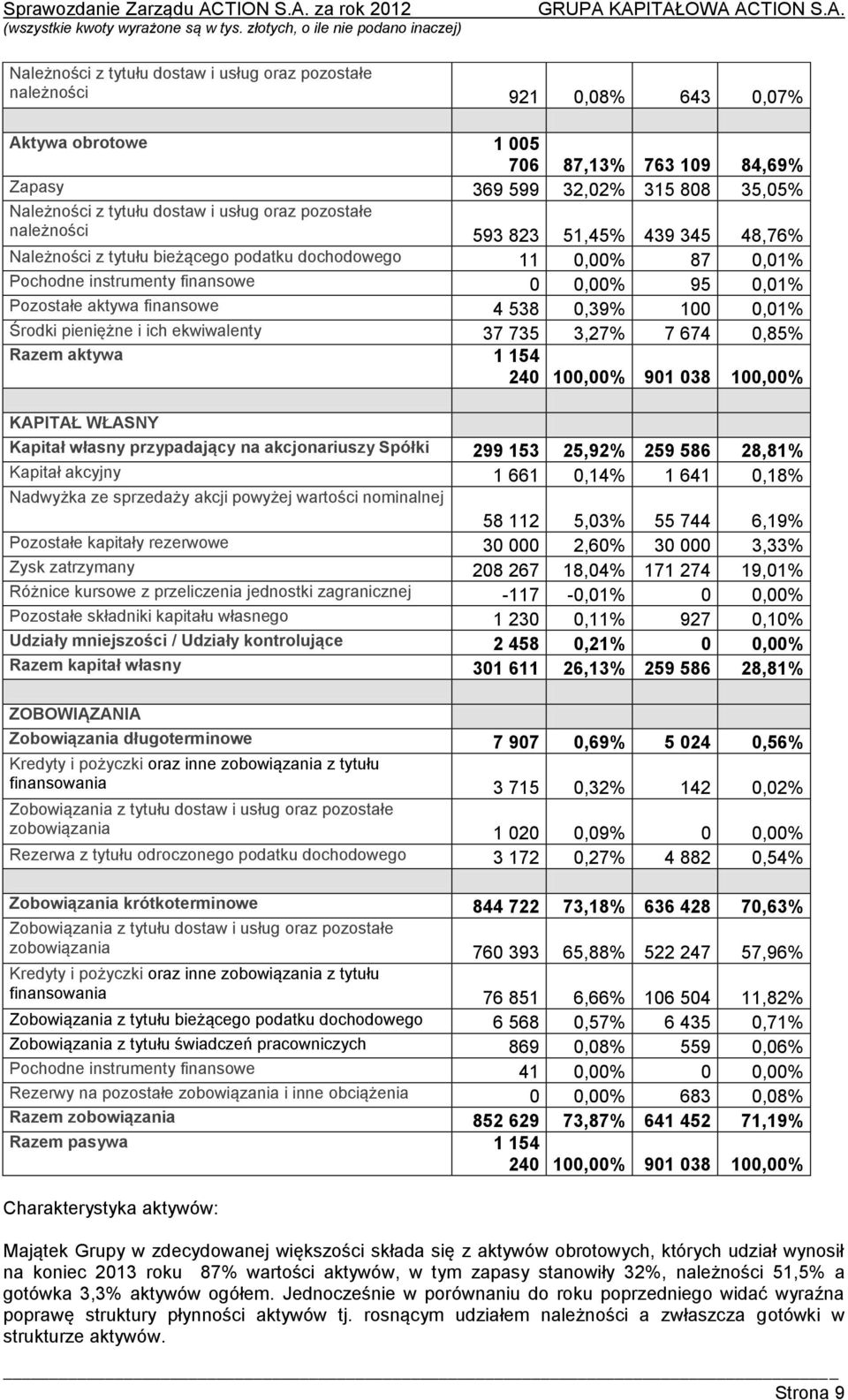 finansowe 4 538 0,39% 100 0,01% Środki pieniężne i ich ekwiwalenty 37 735 3,27% 7 674 0,85% Razem aktywa 1 154 240 100,00% 901 038 100,00% KAPITAŁ WŁASNY Kapitał własny przypadający na akcjonariuszy