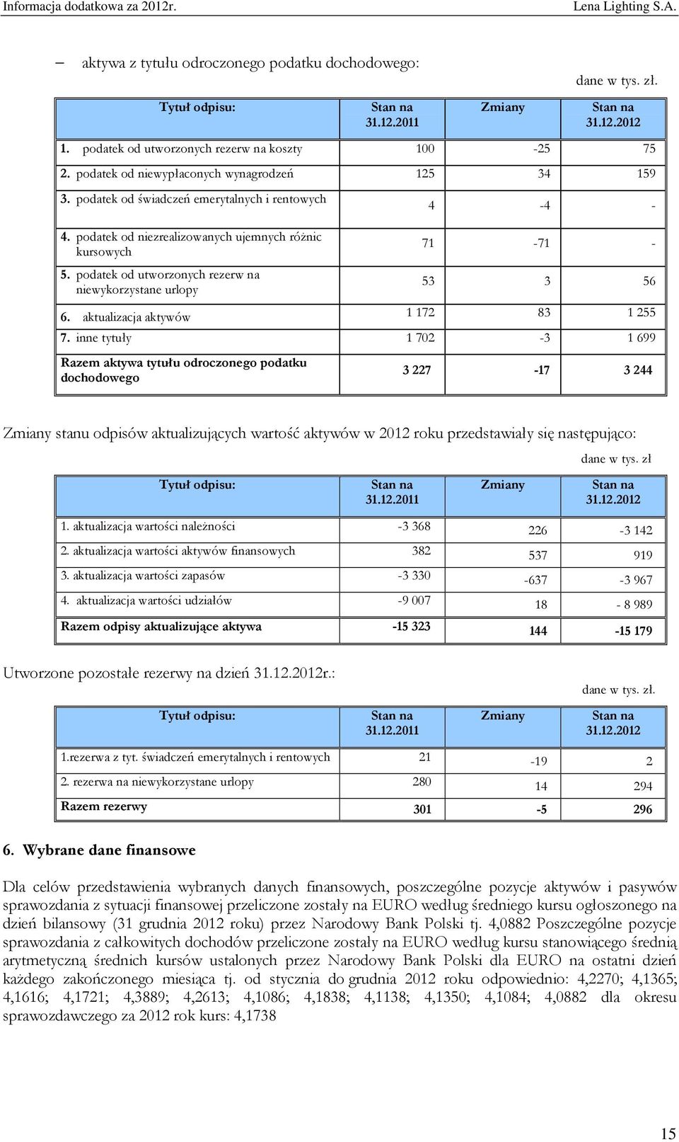 podatek od utworzonych rezerw na niewykorzystane urlopy 71-71 - 53 3 56 6. aktualizacja aktywów 1 172 83 1 255 7.