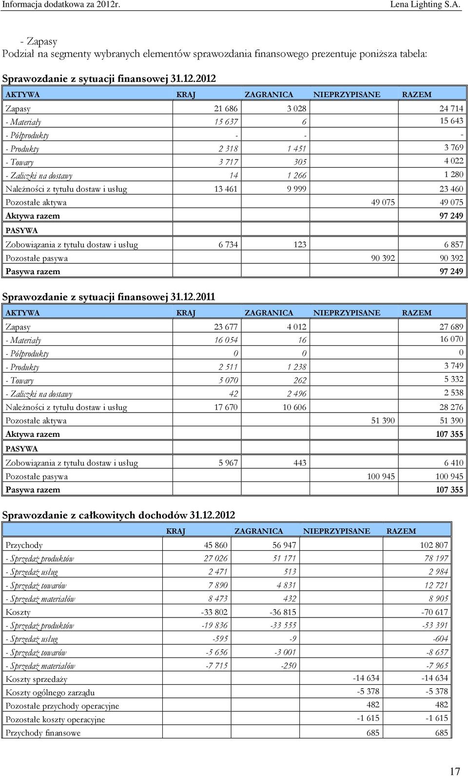 266 1 280 Należności z tytułu dostaw i usług 13 461 9 999 23 460 Pozostałe aktywa 49 075 49 075 Aktywa razem 97 249 PASYWA Zobowiązania z tytułu dostaw i usług 6 734 123 6 857 Pozostałe pasywa 90 392