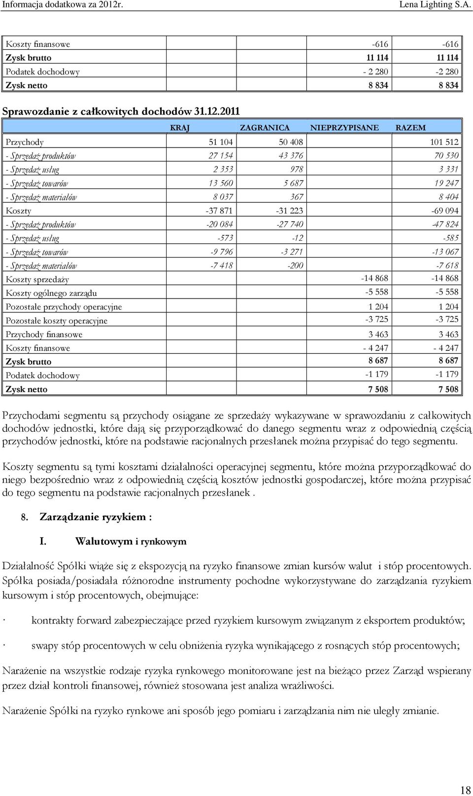 materiałów 8 037 367 8 404 Koszty -37 871-31 223-69 094 - Sprzedaż produktów -20 084-27 740-47 824 - Sprzedaż usług -573-12 -585 - Sprzedaż towarów -9 796-3 271-13 067 - Sprzedaż materiałów -7