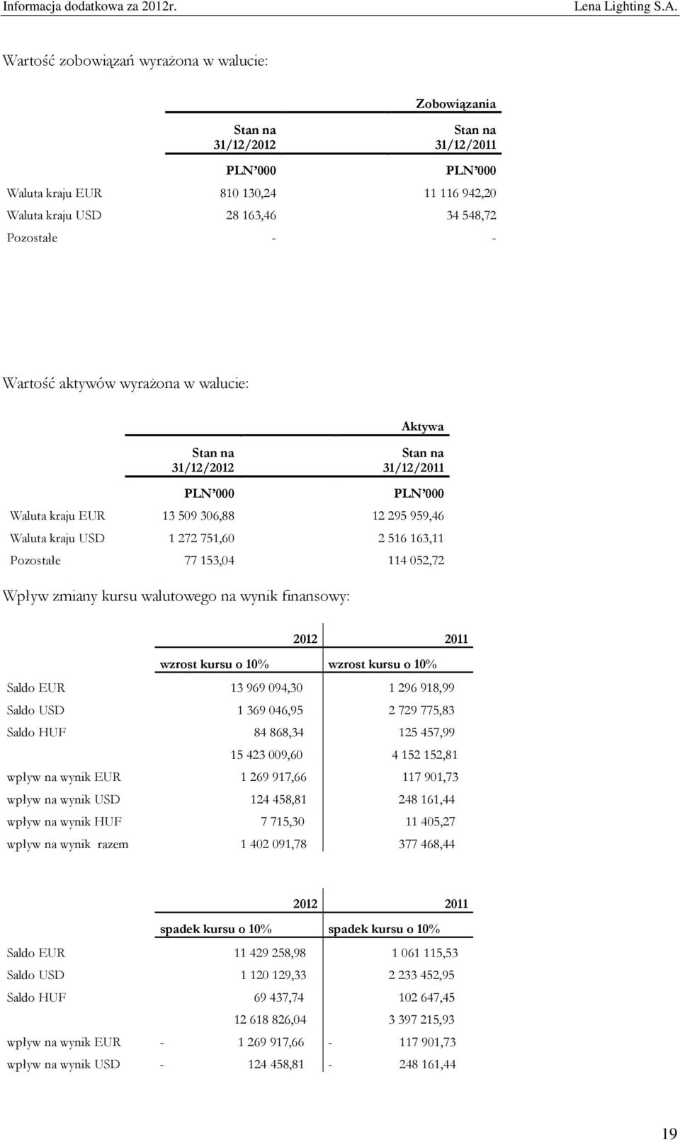 153,04 114 052,72 Wpływ zmiany kursu walutowego na wynik finansowy: 2012 2011 wzrost kursu o 10% wzrost kursu o 10% Saldo EUR 13969094,30 1296918,99 Saldo USD 1369046,95 2729775,83 Saldo HUF 84868,34