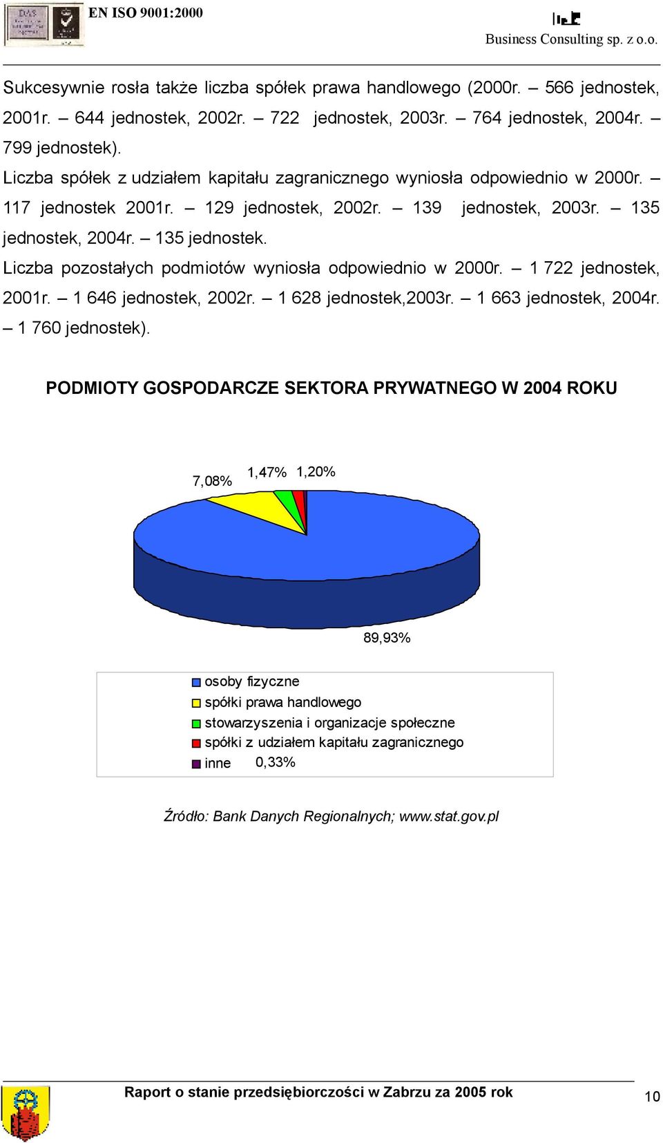 2004r. 135 jednostek. Liczba pozostałych podmiotów wyniosła odpowiednio w 2000r. 1 722 jednostek, 2001r. 1 646 jednostek, 2002r. 1 628 jednostek,2003r. 1 663 jednostek, 2004r. 1 760 jednostek).