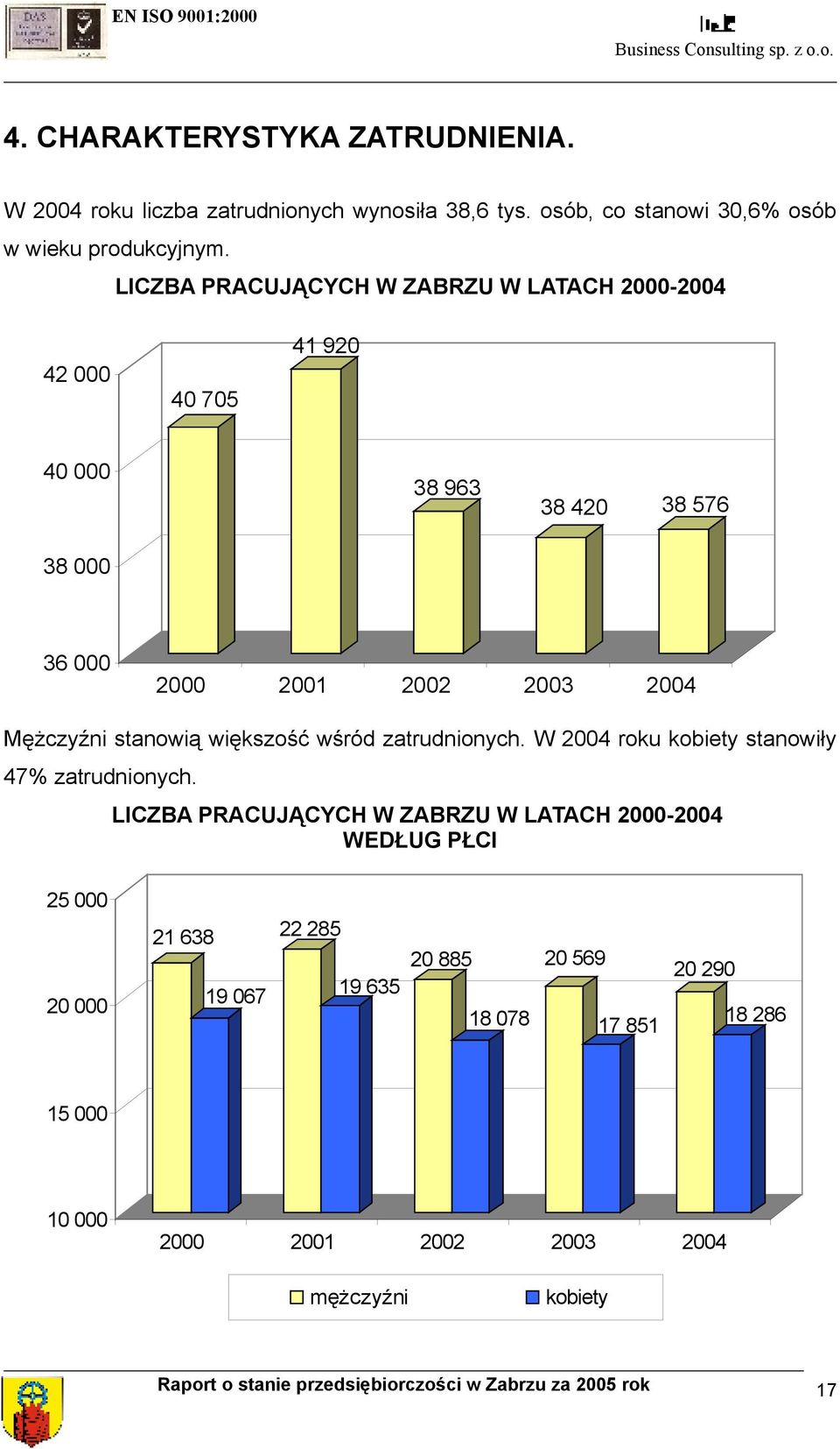 większość wśród zatrudnionych. W 2004 roku kobiety stanowiły 47% zatrudnionych.