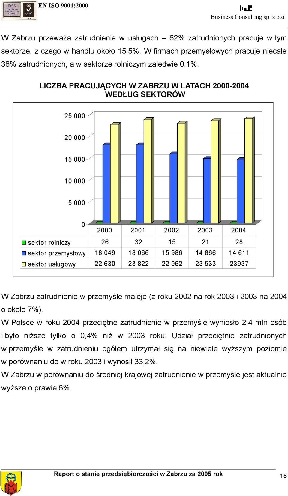 LICZBA PRACUJĄCYCH W ZABRZU W LATACH 2000-2004 WEDŁUG SEKTORÓW 25 000 20 000 15 000 10 000 5 000 0 2000 2001 2002 2003 2004 sektor rolniczy 26 32 15 21 28 sektor przemysłowy 18 049 18 066 15 986 14