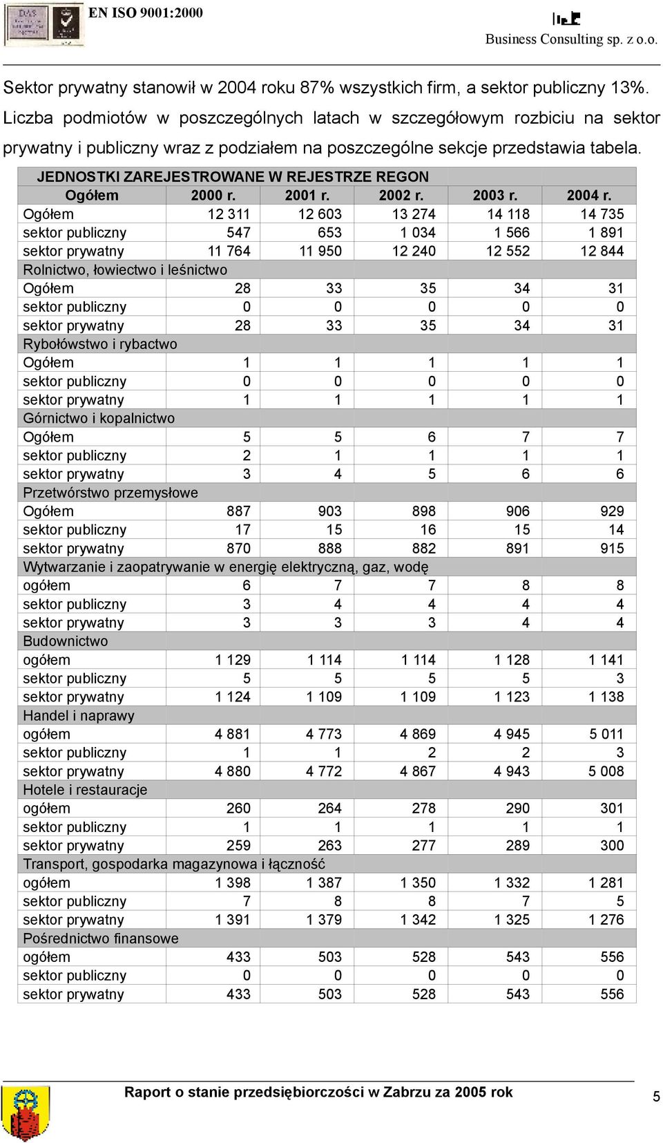 JEDNOSTKI ZAREJESTROWANE W REJESTRZE REGON Ogółem 2000 r. 2001 r. 2002 r. 2003 r. 2004 r.