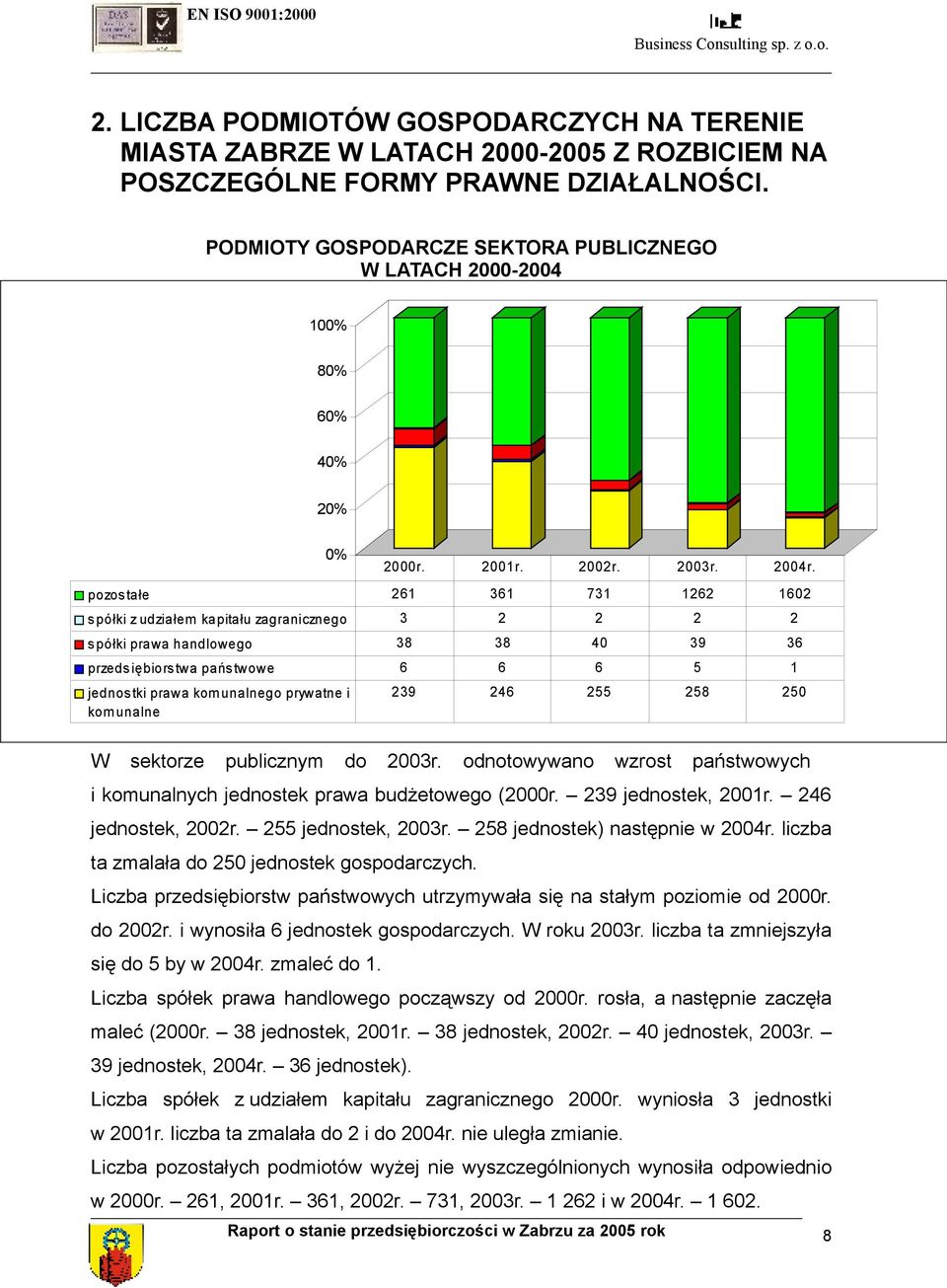 40 39 36 przedsiębiorstwa państwowe 6 6 6 5 1 jednostki prawa kom unalnego prywatne i kom unalne 2000r. 2001r. 2002r. 2003r. 2004r. 239 246 255 258 250 W sektorze publicznym do 2003r.