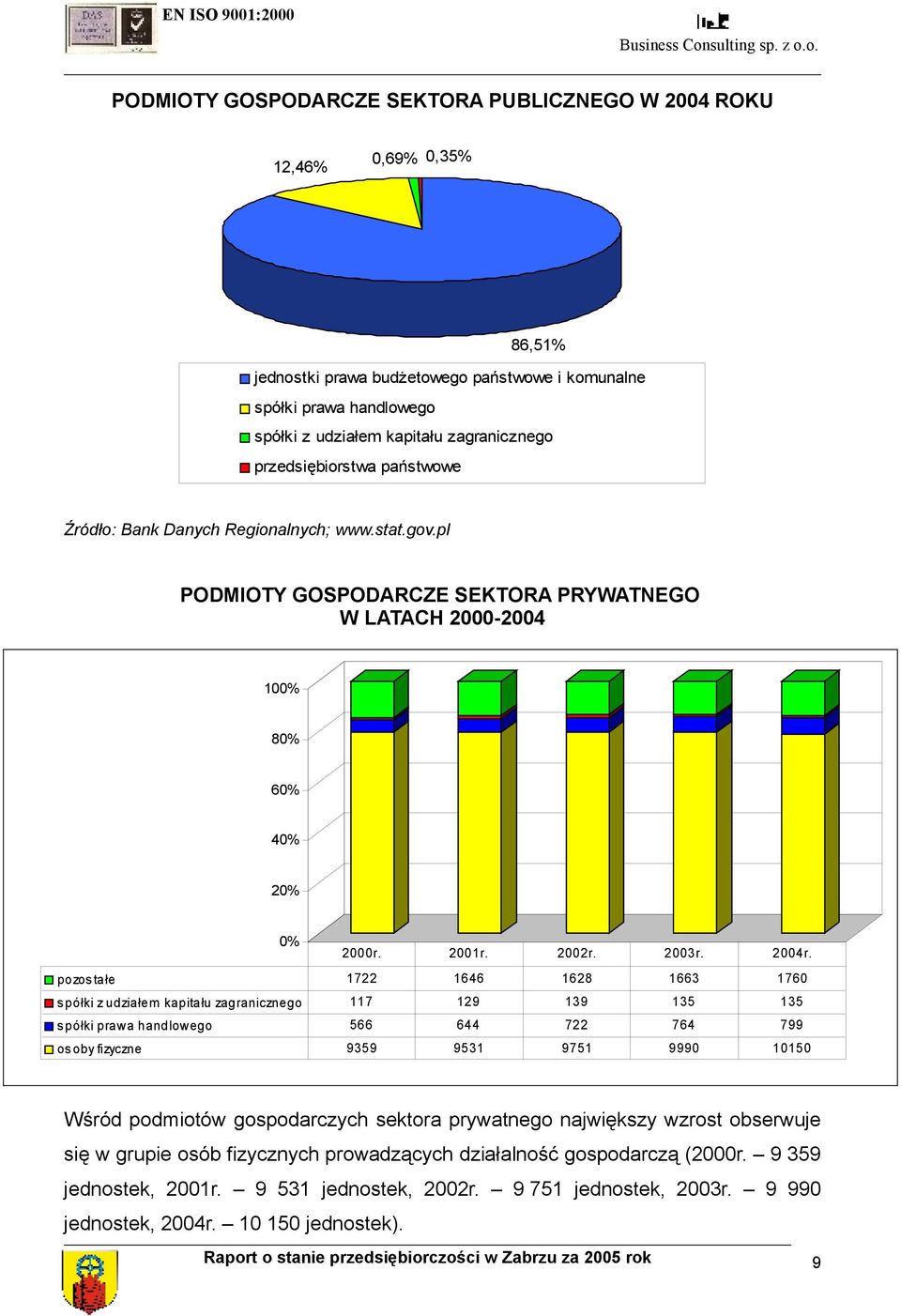 pozos tałe 1722 1646 1628 1663 1760 spółki z udziałem kapitału zagranicznego 117 129 139 135 135 spółki prawa handlowego 566 644 722 764 799 osoby fizyczne 9359 9531 9751 9990 10150 Wśród podmiotów