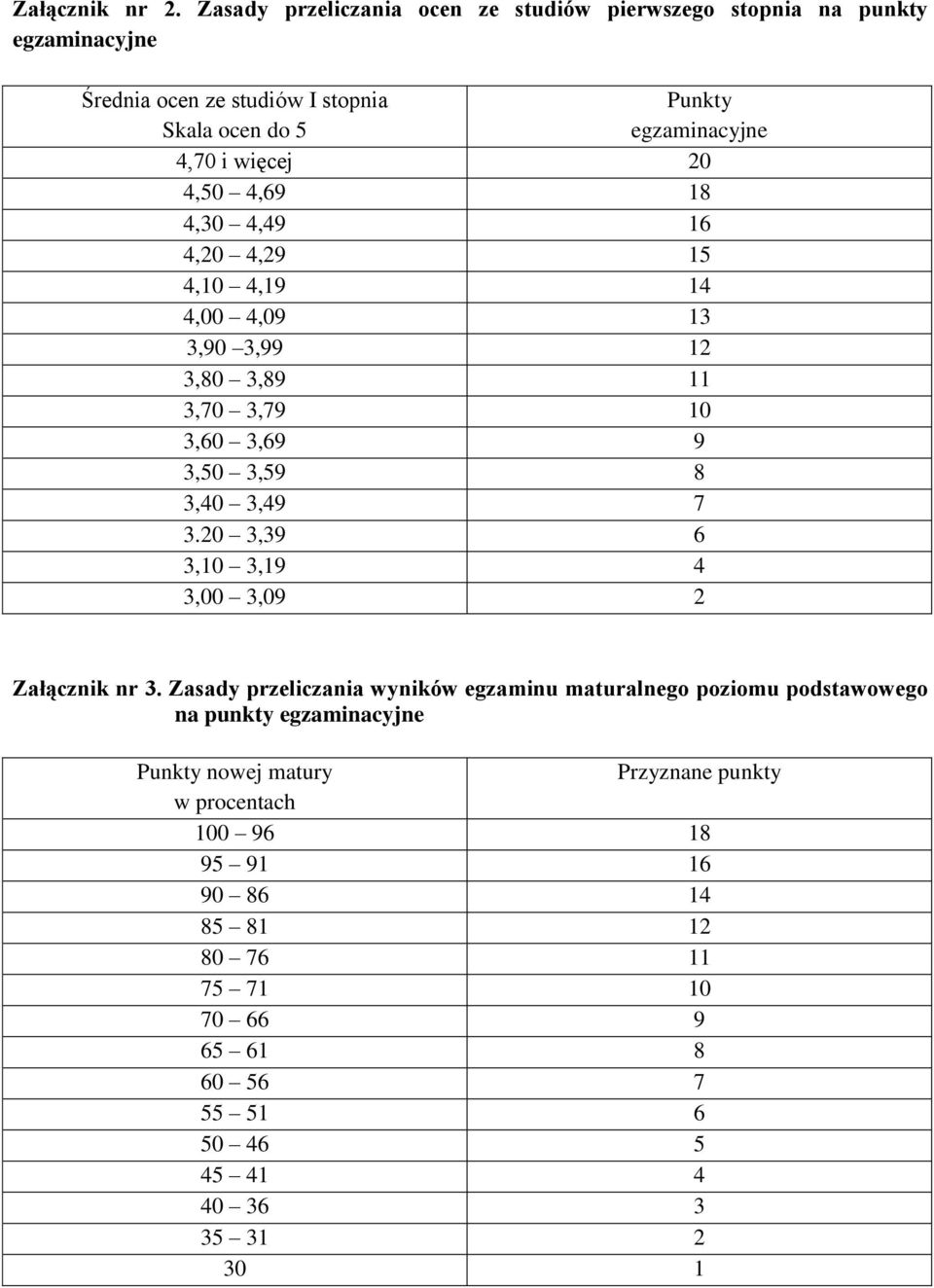 więcej 20 4,50 4,69 18 4,30 4,49 16 4,20 4,29 15 4,10 4,19 14 4,00 4,09 13 3,90 3,99 12 3,80 3,89 11 3,70 3,79 10 3,60 3,69 9 3,50 3,59 8 3,40 3,49 7 3.