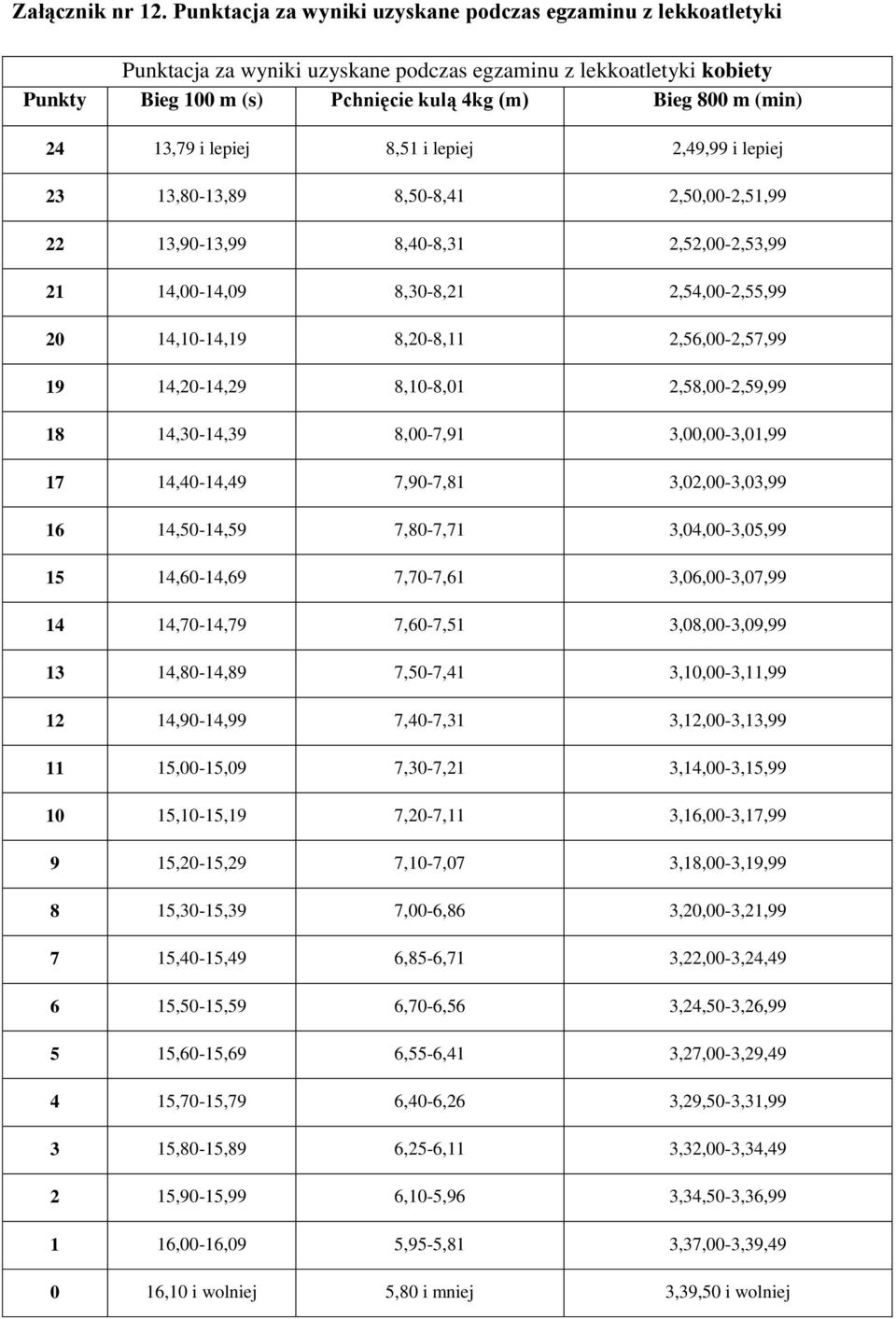 13,79 i lepiej 8,51 i lepiej 2,49,99 i lepiej 23 13,80-13,89 8,50-8,41 2,50,00-2,51,99 22 13,90-13,99 8,40-8,31 2,52,00-2,53,99 21 14,00-14,09 8,30-8,21 2,54,00-2,55,99 20 14,10-14,19 8,20-8,11