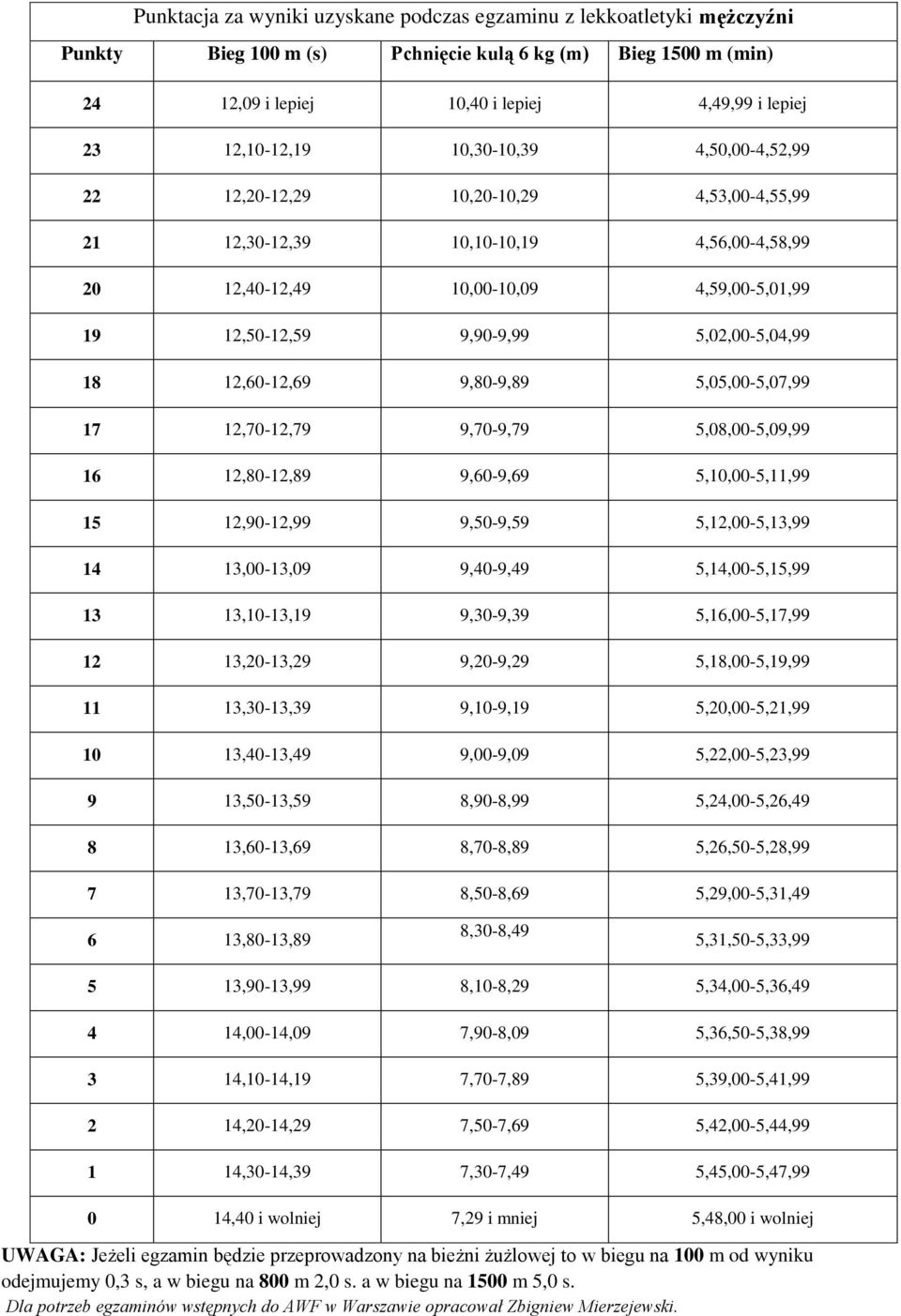 5,02,00-5,04,99 18 12,60-12,69 9,80-9,89 5,05,00-5,07,99 17 12,70-12,79 9,70-9,79 5,08,00-5,09,99 16 12,80-12,89 9,60-9,69 5,10,00-5,11,99 15 12,90-12,99 9,50-9,59 5,12,00-5,13,99 14 13,00-13,09