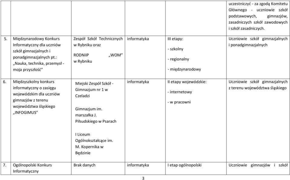 : Nauka, technika, przemysł - moja przyszłośd Zespół Szkół Technicznych w Rybniku oraz RODNiIP w Rybniku WOM informatyka III etapy: - szkolny - regionalny - międzynarodowy i ponadgimnazjalnych 6.