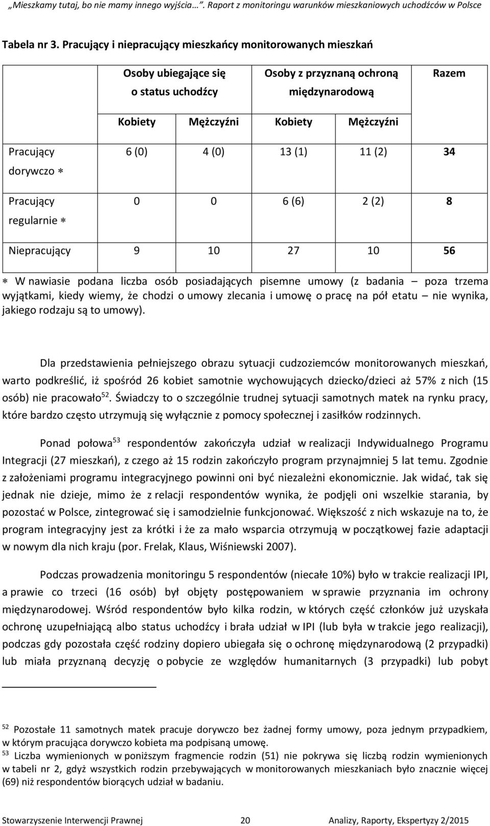 dorywczo Pracujący regularnie 6 (0) 4 (0) 13 (1) 11 (2) 34 0 0 6 (6) 2 (2) 8 Niepracujący 9 10 27 10 56 W nawiasie podana liczba osób posiadających pisemne umowy (z badania poza trzema wyjątkami,