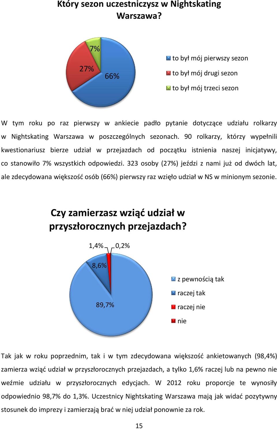 poszczególnych sezonach. 90 rolkarzy, którzy wypełnili kwestionariusz bierze udział w przejazdach od początku istnienia naszej inicjatywy, co stanowiło 7% wszystkich odpowiedzi.