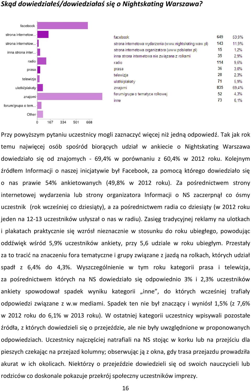 Kolejnym źródłem Informacji o naszej inicjatywie był Facebook, za pomocą którego dowiedziało się o nas prawie 54% ankietowanych (49,8% w 2012 roku).