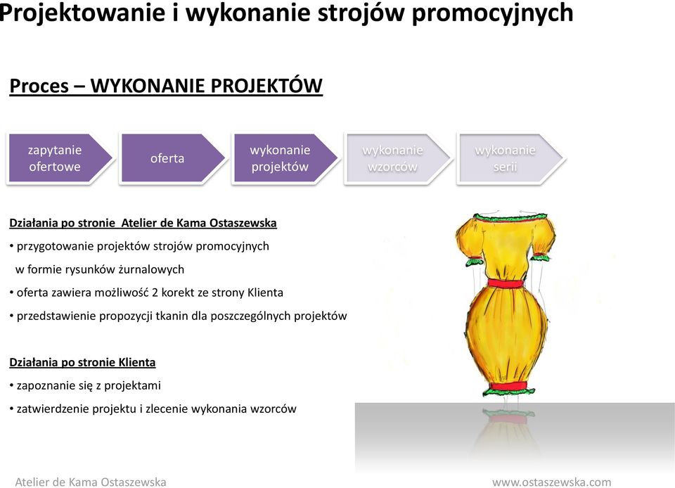 zawiera możliwośd 2 korekt ze strony Klienta przedstawienie propozycji tkanin