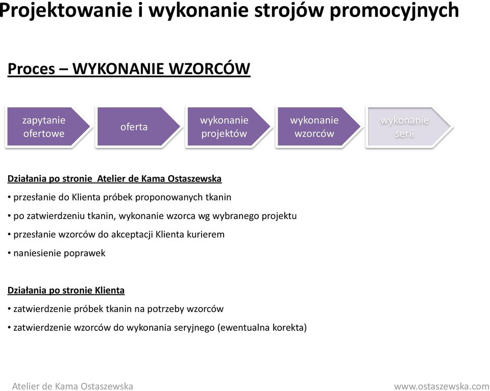 wybranego projektu przesłanie do akceptacji Klienta kurierem naniesienie poprawek