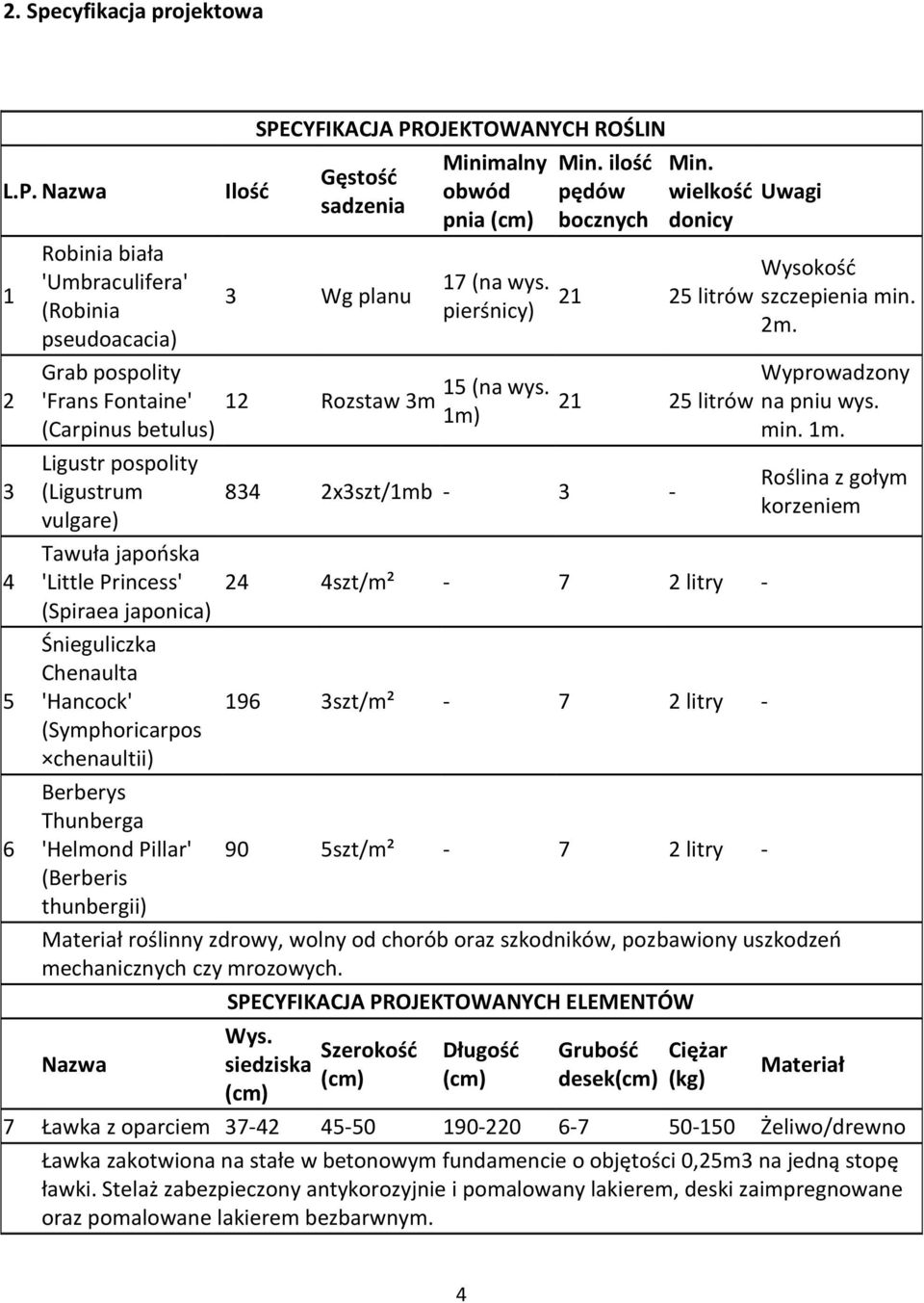japonica) Śnieguliczka Chenaulta 'Hancock' (Symphoricarpos chenaultii) Berberys Thunberga 'Helmond Pillar' (Berberis thunbergii) Ilość SPECYFIKACJA PROJEKTOWANYCH ROŚLIN Gęstość sadzenia 3 Wg planu
