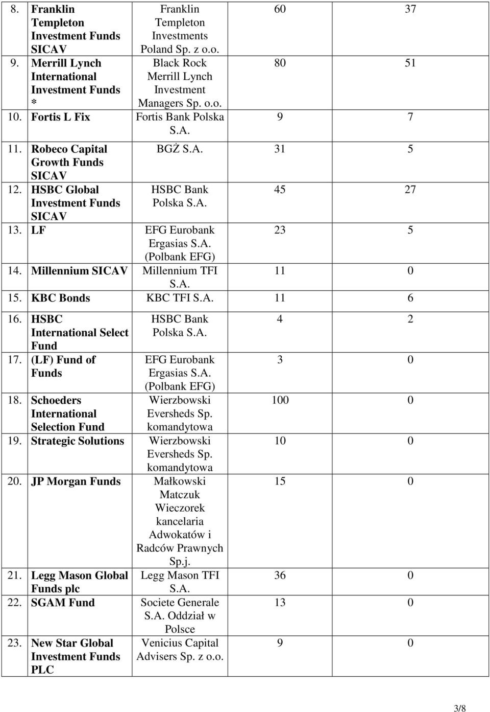 Millennium SICAV Millennium TFI 11 0 15. KBC Bonds KBC TFI 11 6 16. HSBC International Select Fund 17. (LF) Fund of Funds 18.