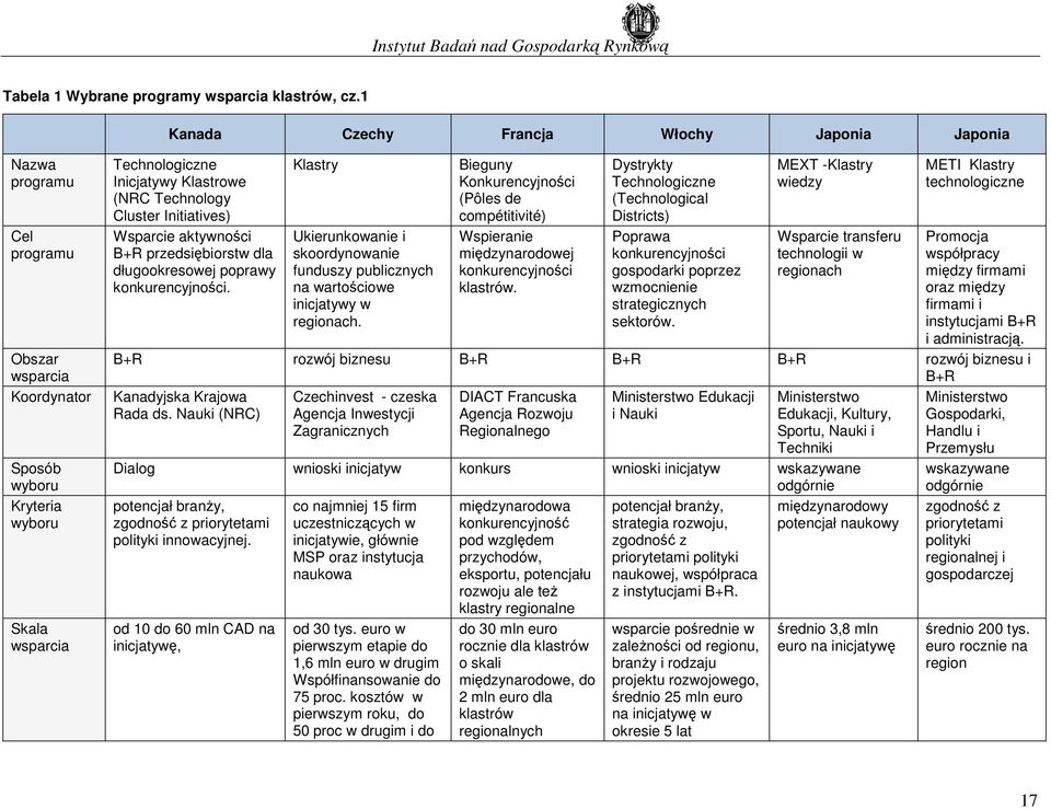 Cluster Initiatives) Wsparcie aktywności B+R przedsiębiorstw dla długookresowej poprawy konkurencyjności.