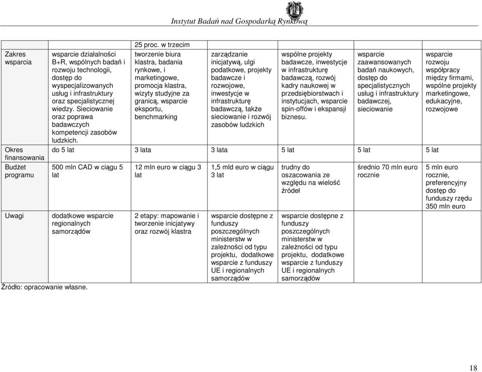 w trzecim tworzenie biura klastra, badania rynkowe, i marketingowe, promocja klastra, wizyty studyjne za granicą, wsparcie eksportu, benchmarking zarządzanie inicjatywą, ulgi podatkowe, projekty