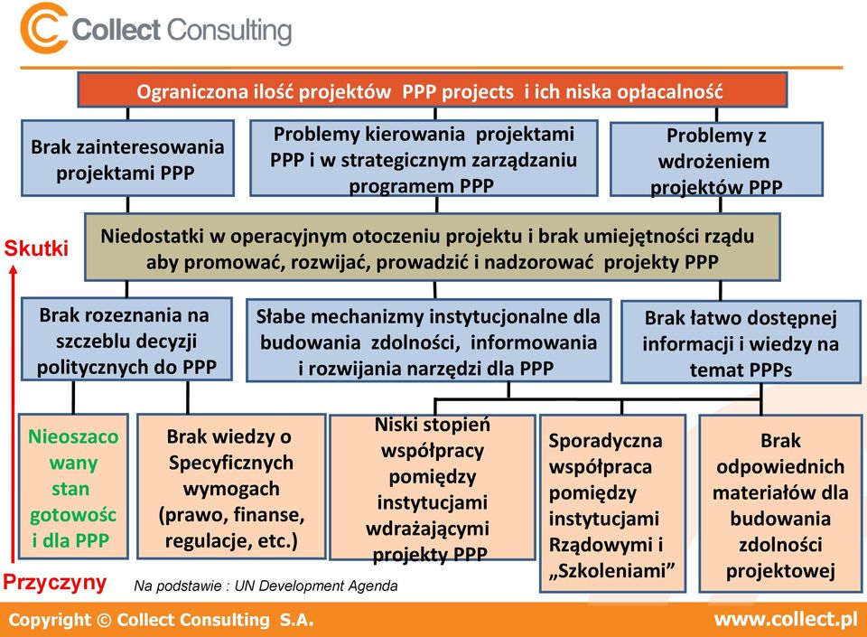 politycznych do PPP Słabe mechanizmy instytucjonalne dla budowania zdolności, informowania i rozwijania narzędzi dla PPP Brak łatwo dostępnej informacji i wiedzy na temat PPPs Nieoszaco wany stan