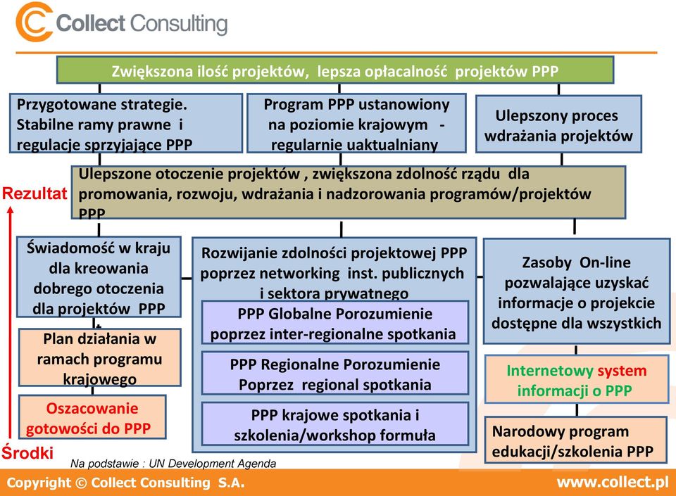 proces wdrażania projektów Ulepszone otoczenie projektów, zwiększona zdolność rządu dla promowania, rozwoju, wdrażania i nadzorowania programów/projektów PPP Świadomość w kraju dla kreowania dobrego