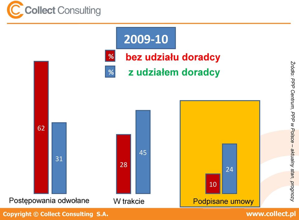 odwołane W trakcie Podpisane umowy Źródło: