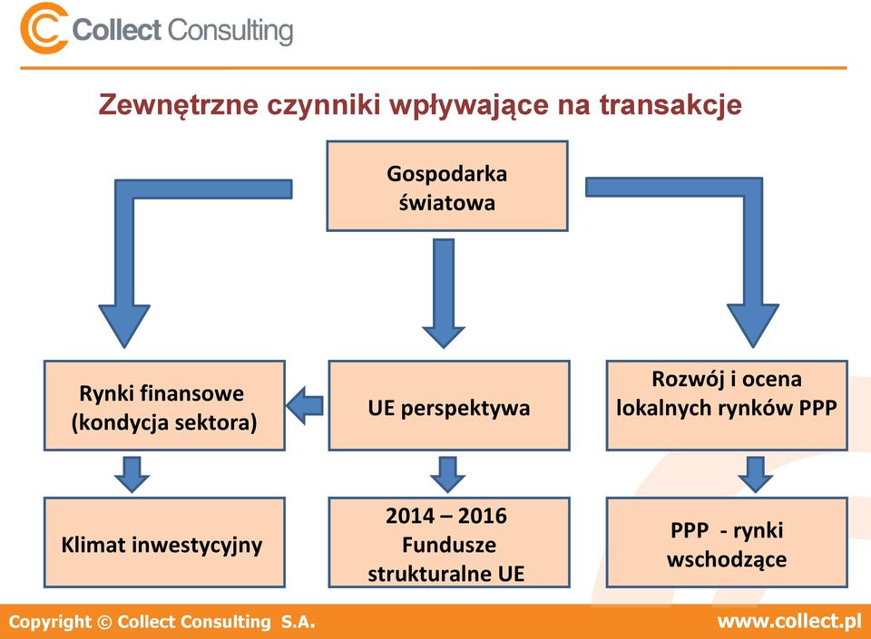 perspektywa Rozwój i ocena lokalnych rynków PPP Klimat