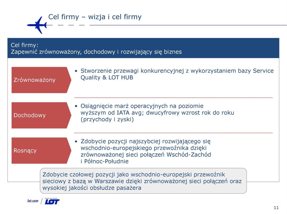 i zyski) Rosnący Zdobycie pozycji najszybciej rozwijającego się wschodnio-europejskiego przewoźnika dzięki zrównoważonej sieci połączeń Wschód-Zachód i