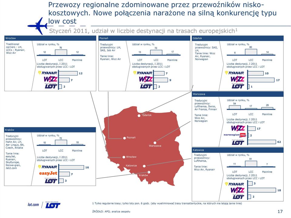 Air Udział w rynku, % 12 LOT 76 LCC Liczba destynacji, I 211 obsługiwanych przez LCC i LOT 12 Mainline Tradycyjni przewoźnicy: LH, SAS, Job Air Tanie linie: Ryanair, Wizz Air Udział w rynku, % 13 LOT