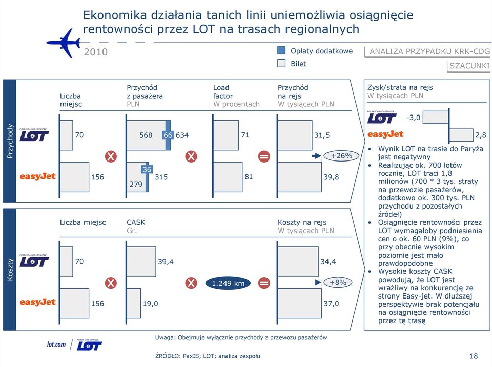 36 19, 315 39,4 1.249 km 81 +26% 39,8 Koszty na rejs W tysiącach PLN 34,4 +8% 37, Wynik LOT na trasie do Paryża jest negatywny Realizując ok. 7 lotów rocznie, LOT traci 1,8 milionów (7 * 3 tys.