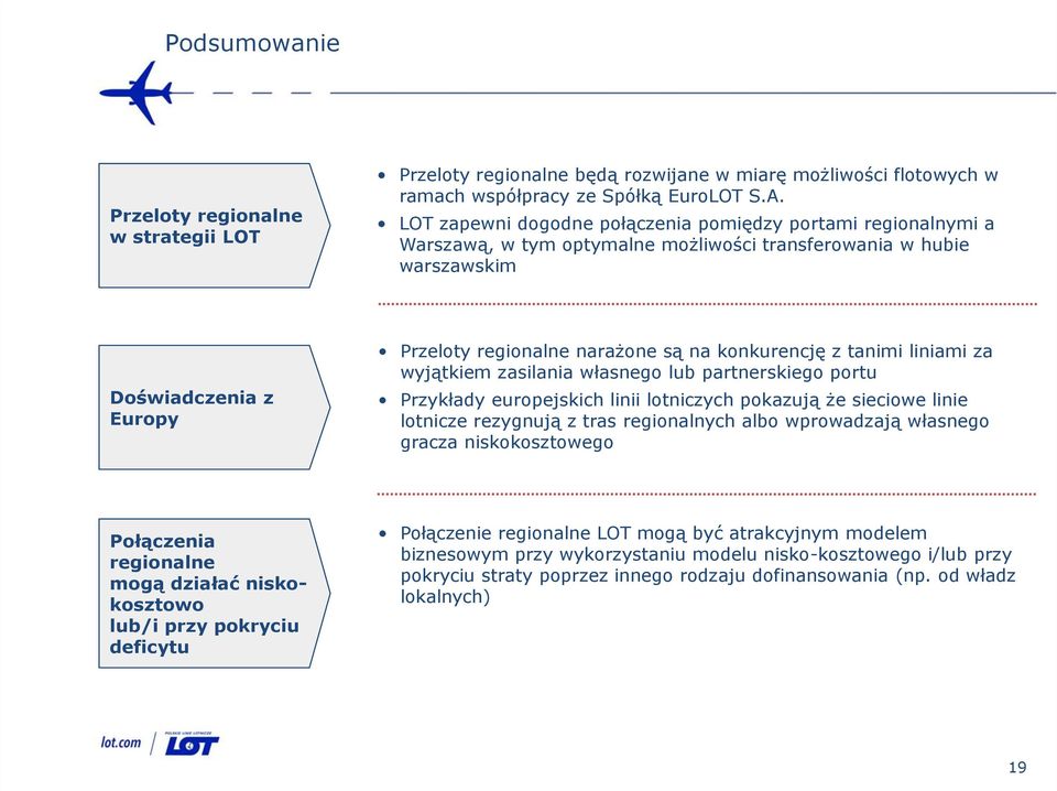 konkurencję z tanimi liniami za wyjątkiem zasilania własnego lub partnerskiego portu Przykłady europejskich linii lotniczych pokazują że sieciowe linie lotnicze rezygnują z tras regionalnych albo