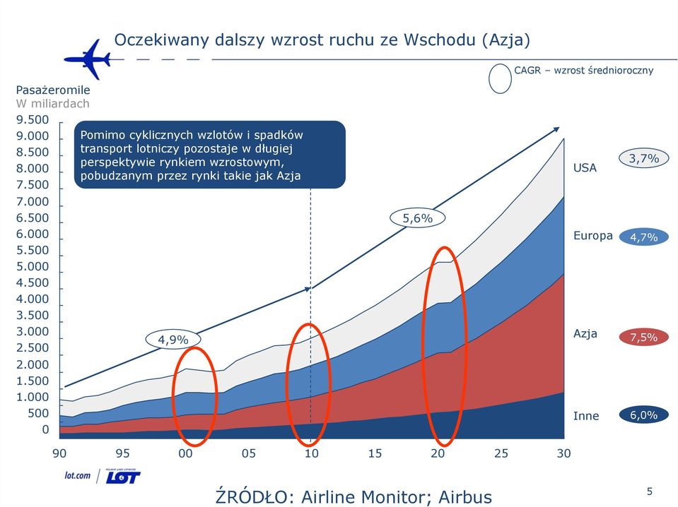 5 Pomimo cyklicznych wzlotów i spadków transport lotniczy pozostaje w długiej perspektywie rynkiem