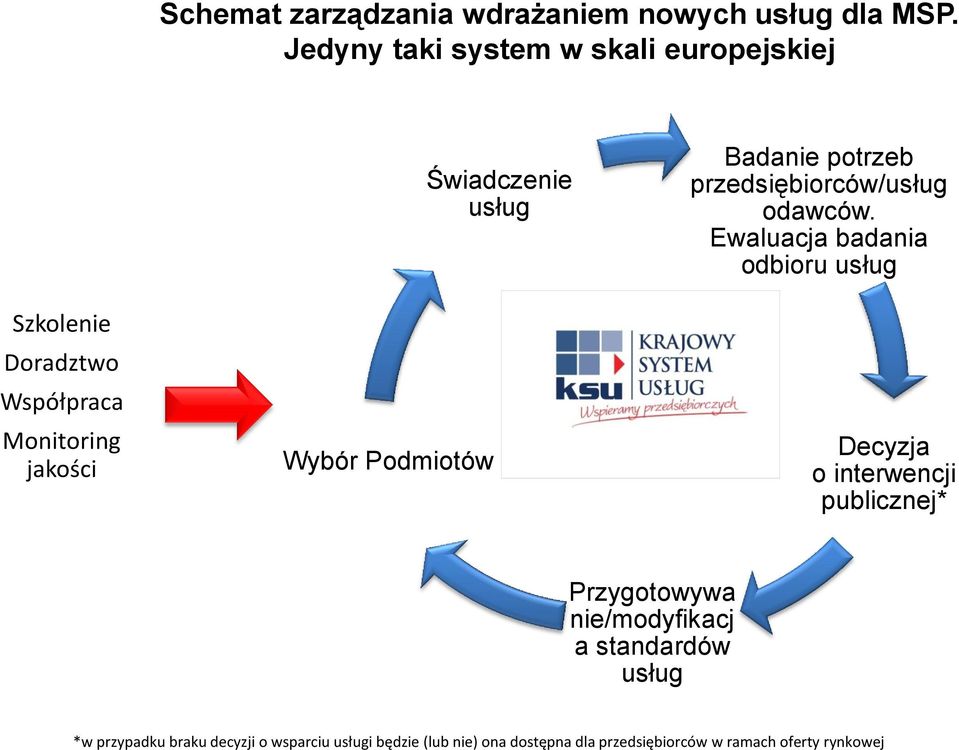 Świadczenie usług Badanie potrzeb przedsiębiorców/usług odawców.