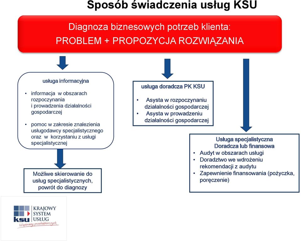 do usług specjalistycznych, powrót do diagnozy usługa doradcza PK KSU Asysta w rozpoczynaniu działalności gospodarczej Asysta w prowadzeniu działalności