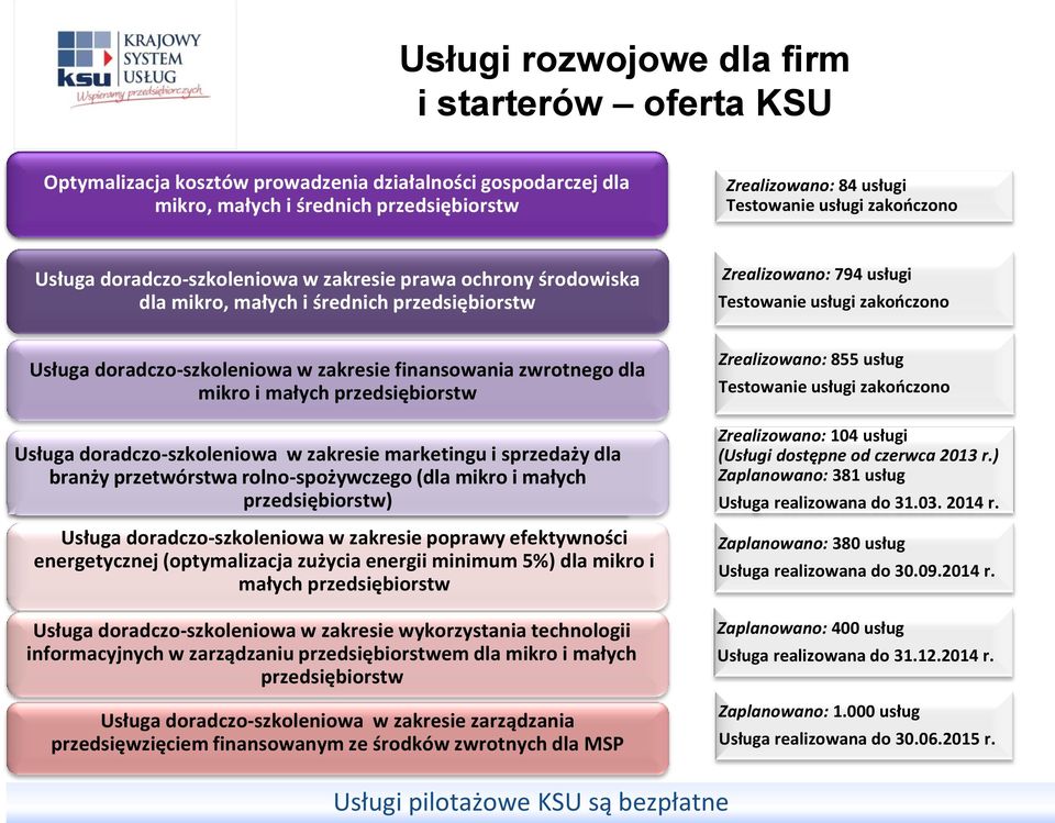 małych i średnich przedsiębiorstw Zrealizowano: 794 usługi Testowanie usługi zakończono Usługa doradczo-szkoleniowa w zakresie finansowania zwrotnego dla mikro i małych przedsiębiorstw Usługa