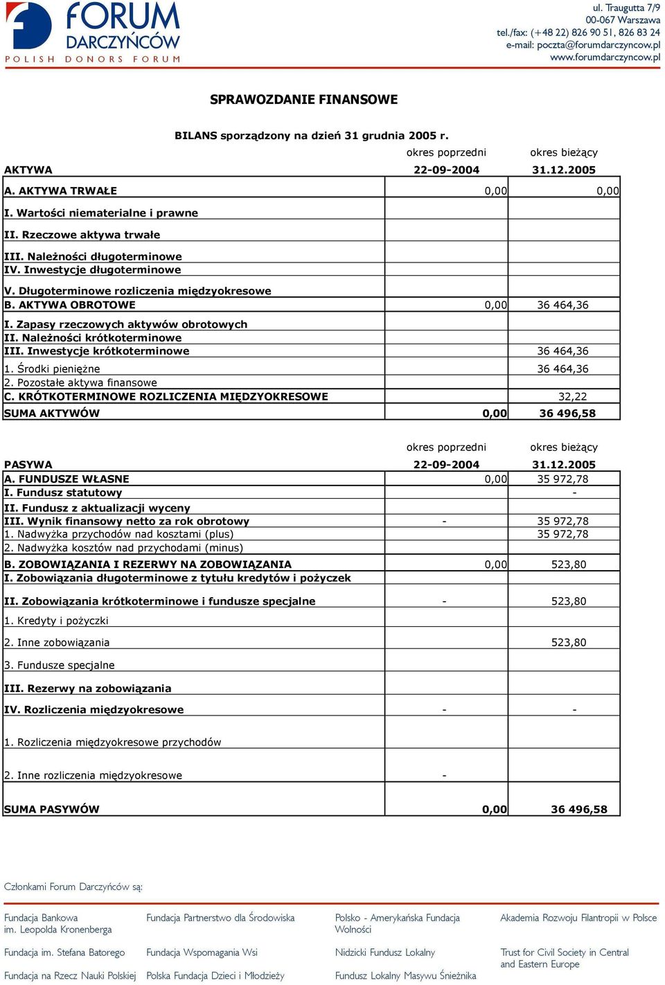 Zapasy rzeczowych aktywów obrotowych II. Należności krótkoterminowe III. Inwestycje krótkoterminowe 36 464,36 1. Środki pieniężne 36 464,36 2. Pozostałe aktywa finansowe C.