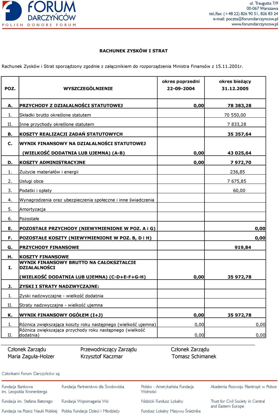 KOSZTY REALIZACJI ZADAŃ STATUTOWYCH 35 357,64 C. WYNIK FINANSOWY NA DZIAŁALNOŚCI STATUTOWEJ (WIELKOŚĆ DODATNIA LUB UJEMNA) (A-B) 0,00 43 025,64 D. KOSZTY ADMINISTRACYJNE 0,00 7 972,70 1.