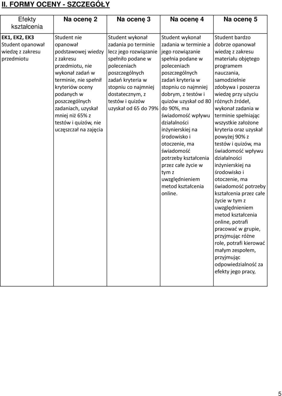 po terminie lecz jego rozwiązanie spełniło podane w poleceniach poszczególnych zadań kryteria w stopniu co najmniej dostatecznym, z testów i quizów uzyskał od 65 do 79% Student wykonał zadania w