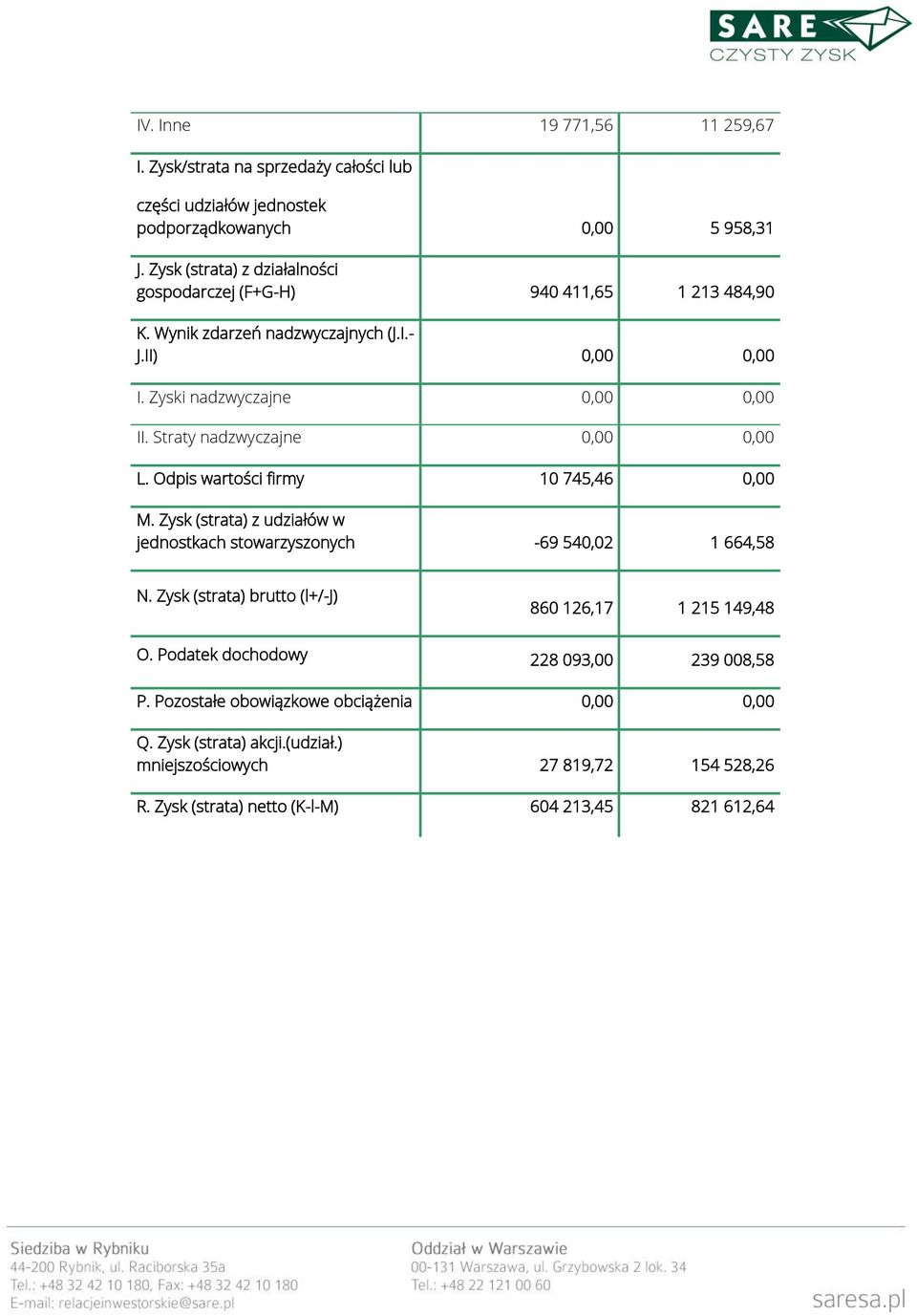 Odpis wartości firmy 10 745,46 0,00 M. Zysk (strata) z udziałów w jednostkach stowarzyszonych -69 540,02 1 664,58 N.