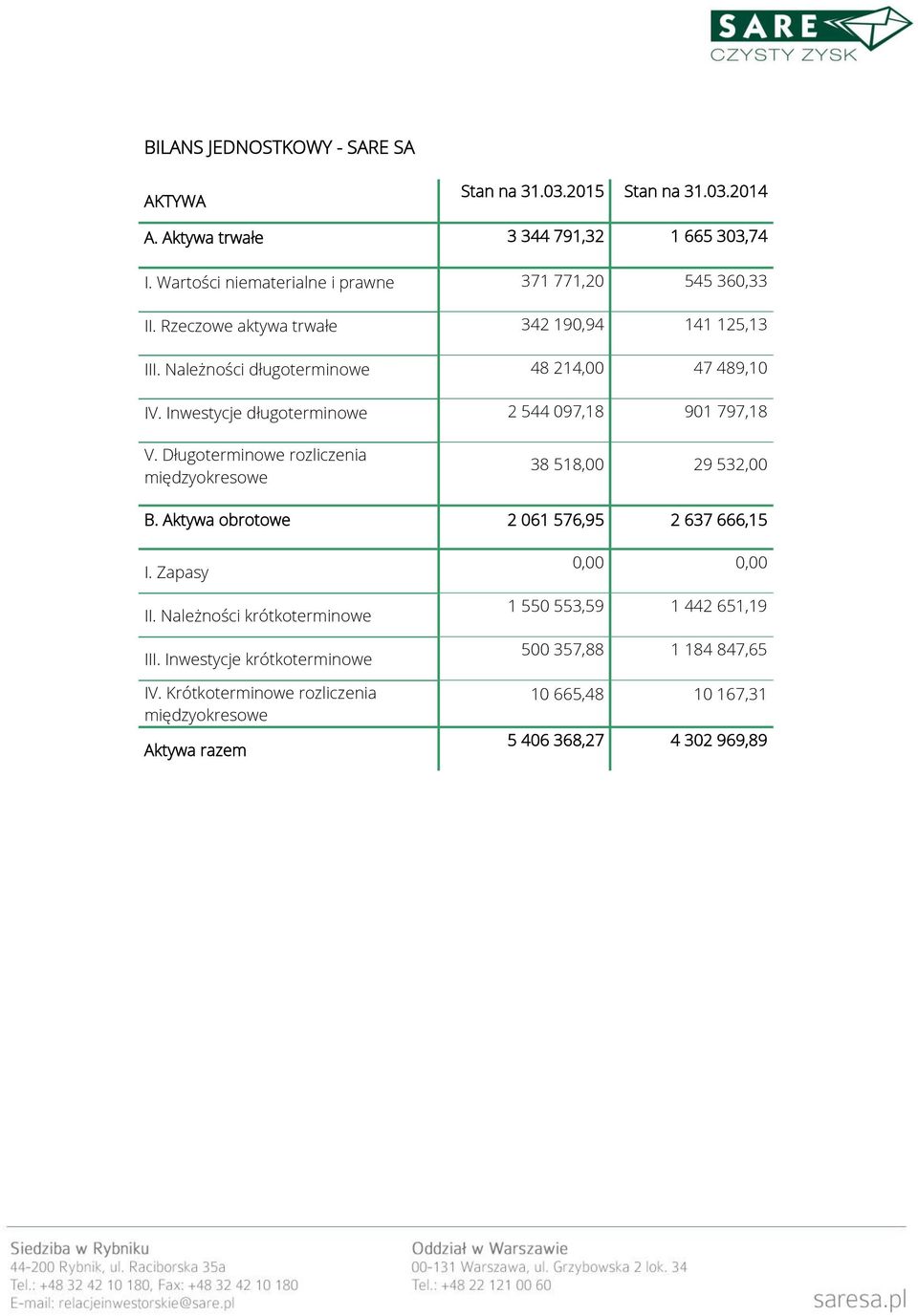 Inwestycje długoterminowe 2 544 097,18 901 797,18 V. Długoterminowe rozliczenia międzyokresowe 38 518,00 29 532,00 B. Aktywa obrotowe 2 061 576,95 2 637 666,15 I.