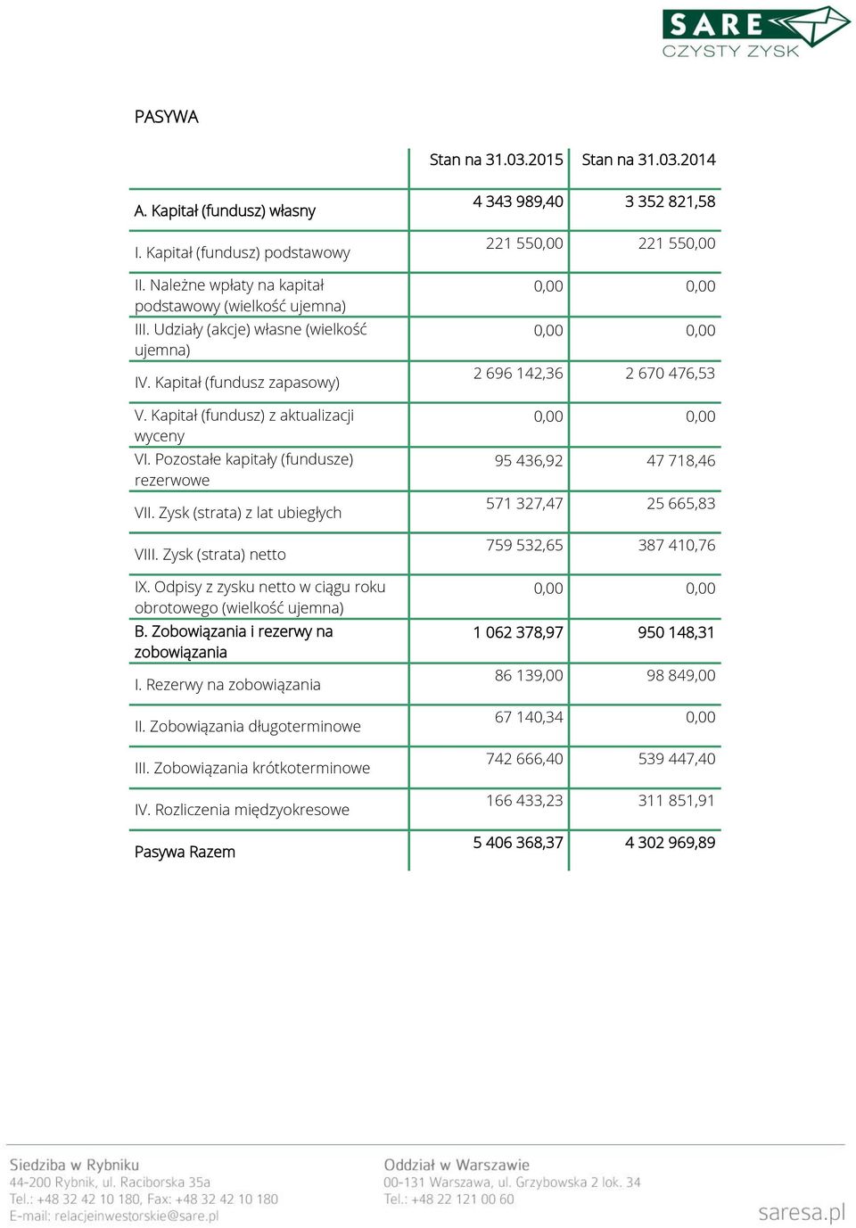 Zysk (strata) netto IX. Odpisy z zysku netto w ciągu roku obrotowego (wielkość ujemna) B. Zobowiązania i rezerwy na zobowiązania I. Rezerwy na zobowiązania II. Zobowiązania długoterminowe III.