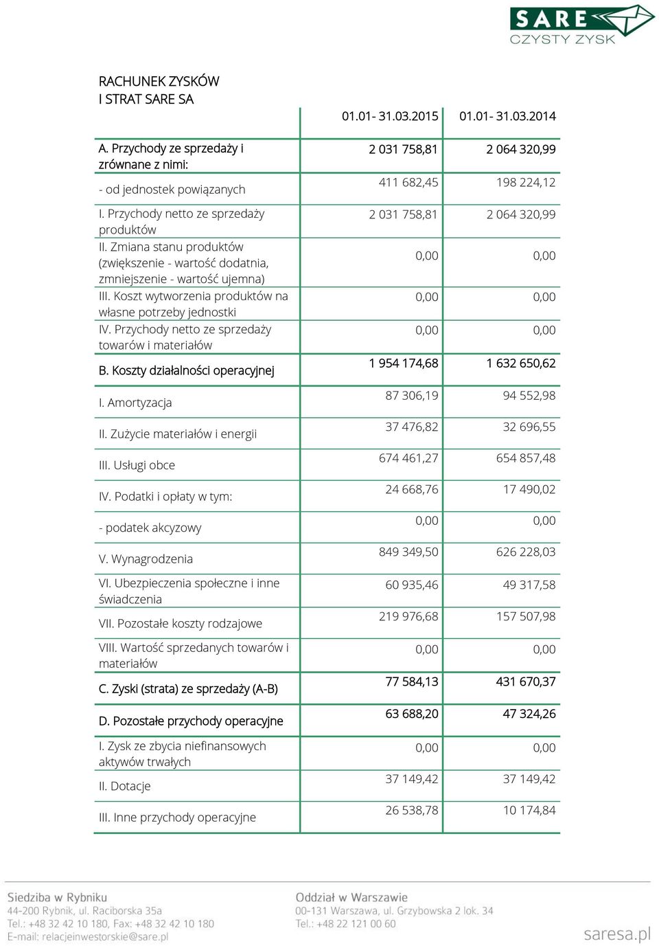 Przychody netto ze sprzedaży towarów i materiałów B. Koszty działalności operacyjnej I. Amortyzacja II. Zużycie materiałów i energii III. Usługi obce IV. Podatki i opłaty w tym: - podatek akcyzowy V.