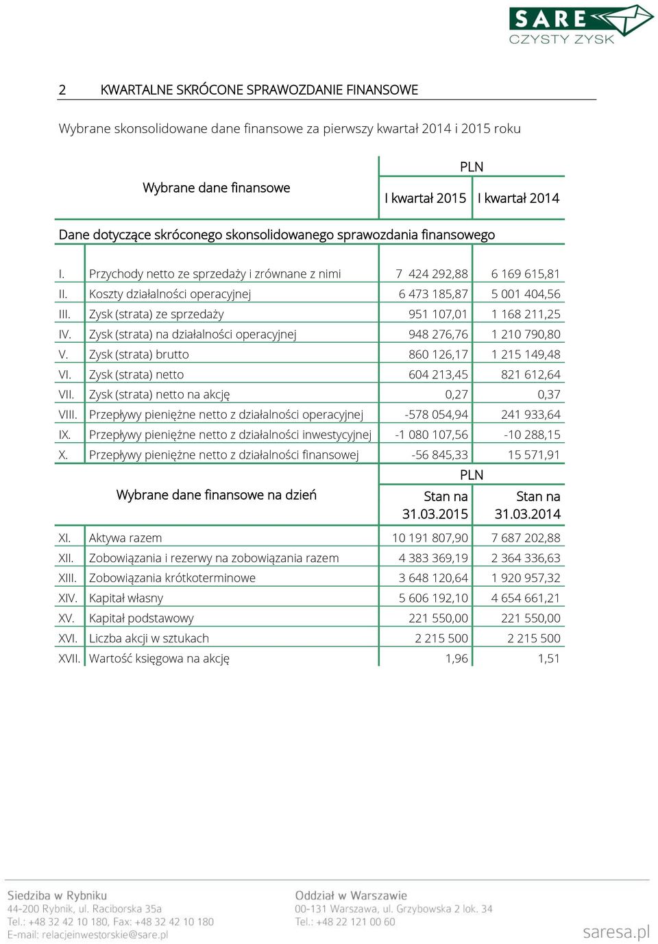 Zysk (strata) ze sprzedaży 951 107,01 1 168 211,25 IV. Zysk (strata) na działalności operacyjnej 948 276,76 1 210 790,80 V. Zysk (strata) brutto 860 126,17 1 215 149,48 VI.