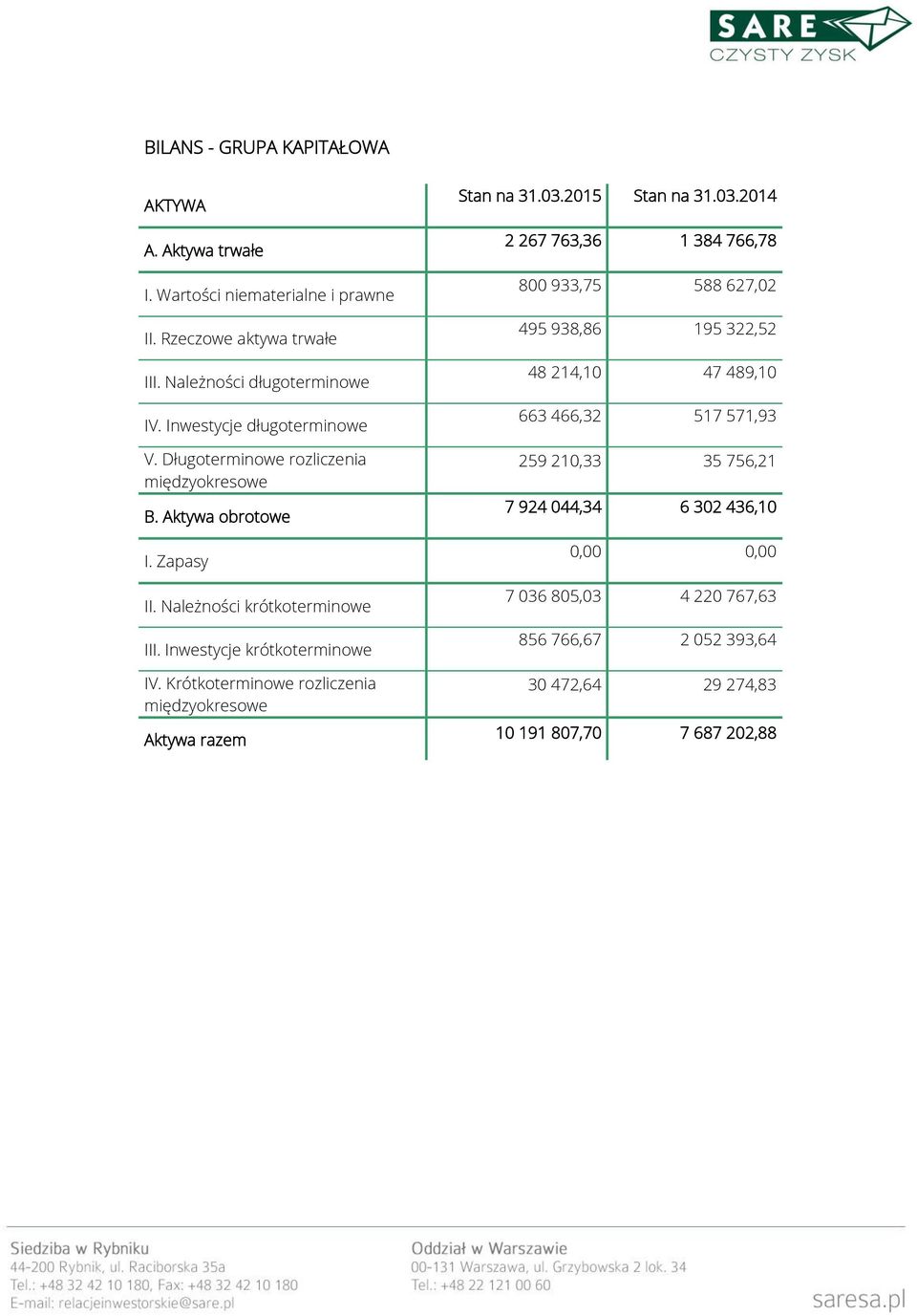 Krótkoterminowe rozliczenia międzyokresowe Aktywa razem Stan na 31.03.