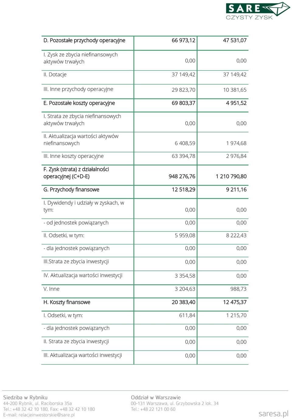 Inne koszty operacyjne 63 394,78 2 976,84 F. Zysk (strata) z działalności operacyjnej (C+D-E) 948 276,76 1 210 790,80 G. Przychody finansowe 12 518,29 9 211,16 I.